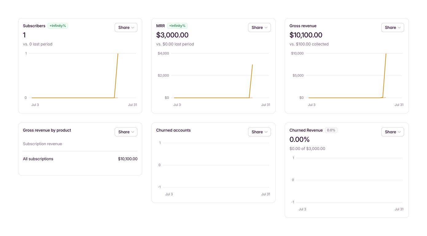 Outseta — Charts component