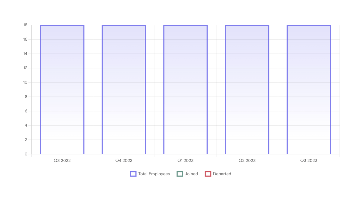 Leapsome — Charts component
