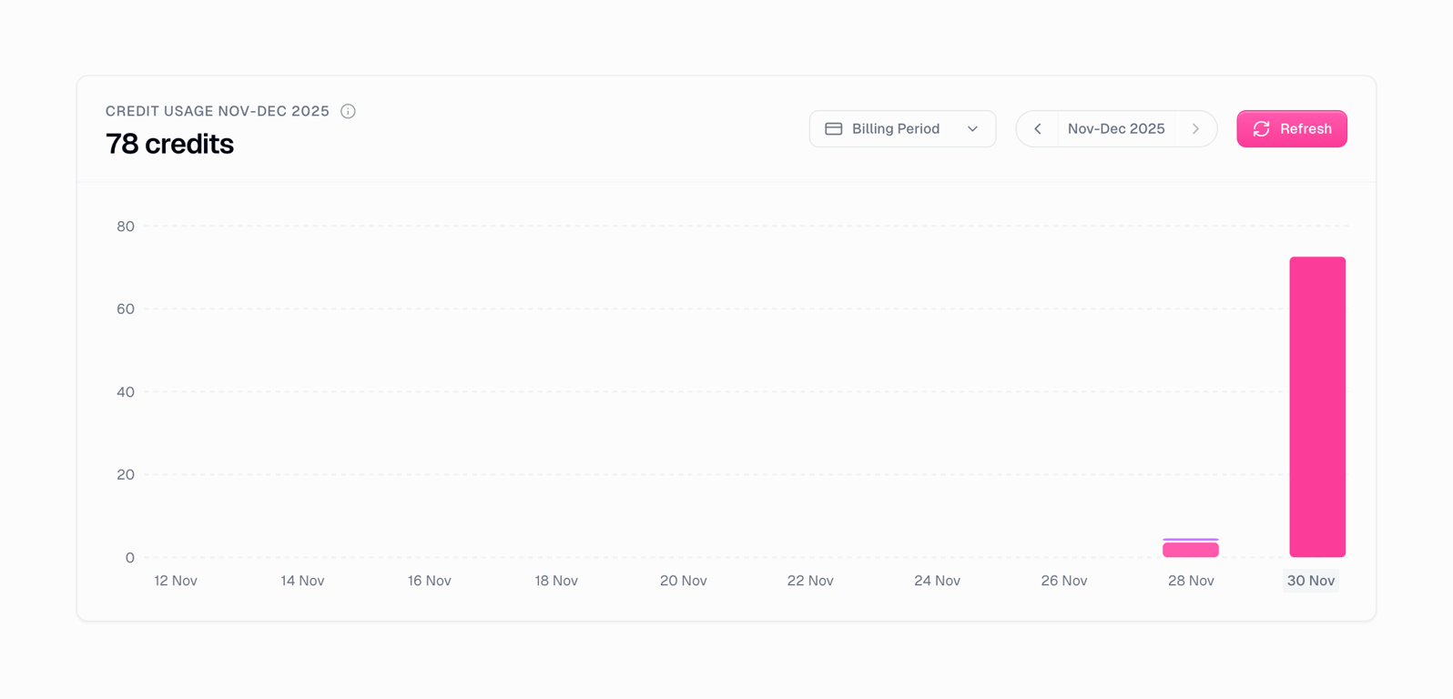 Gumloop — Charts component