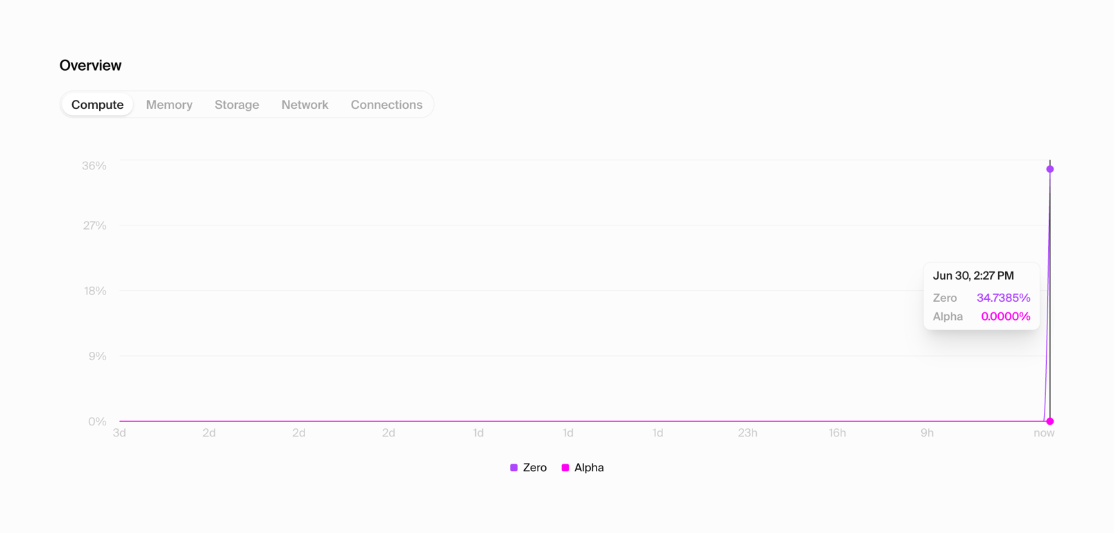 Hypermode — Charts component
