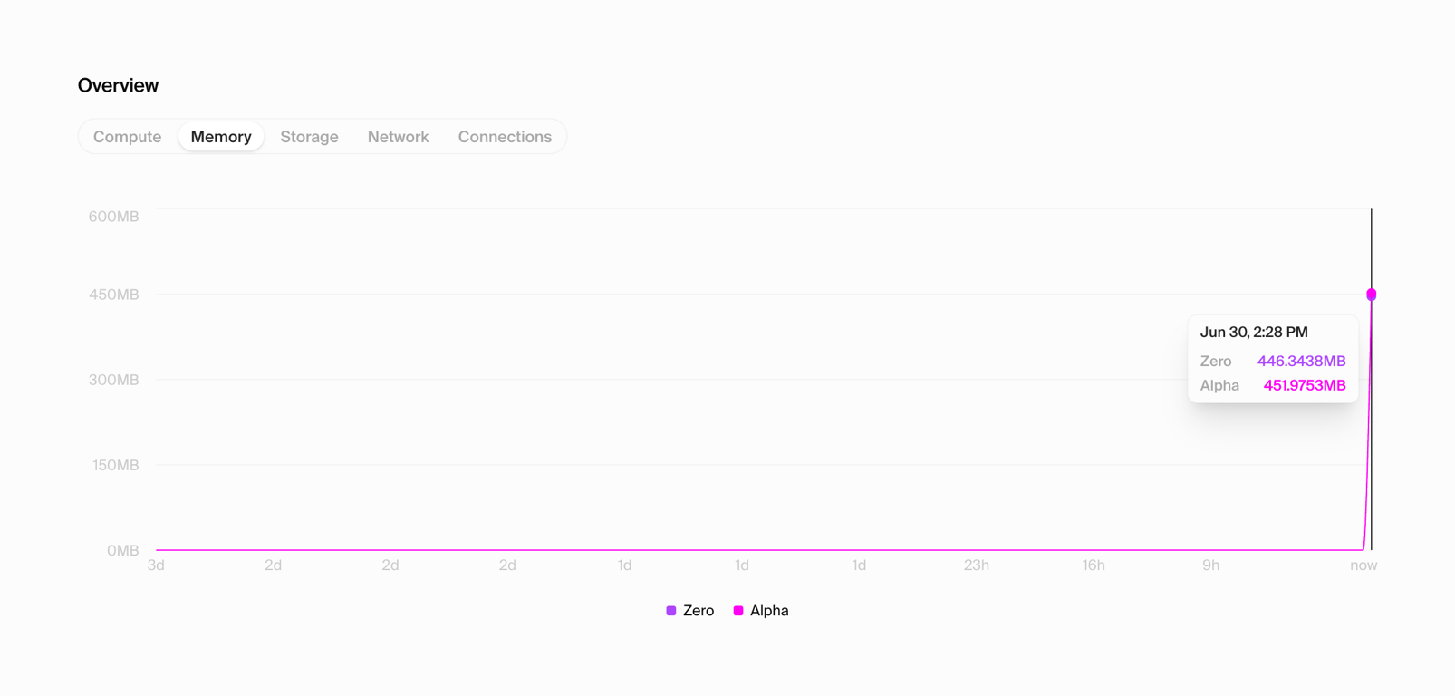 Hypermode — Charts component