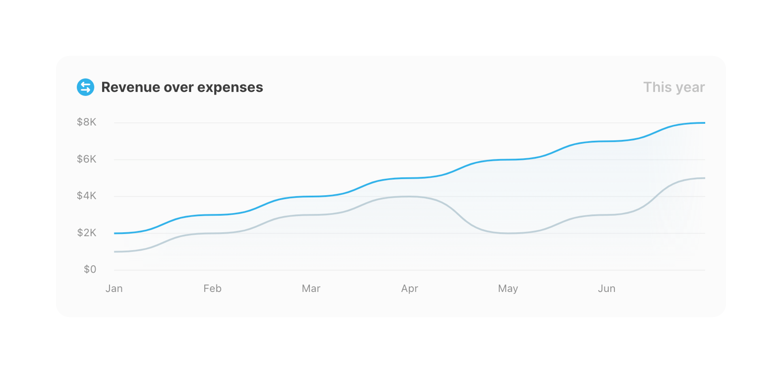 Magic Beans — Charts component