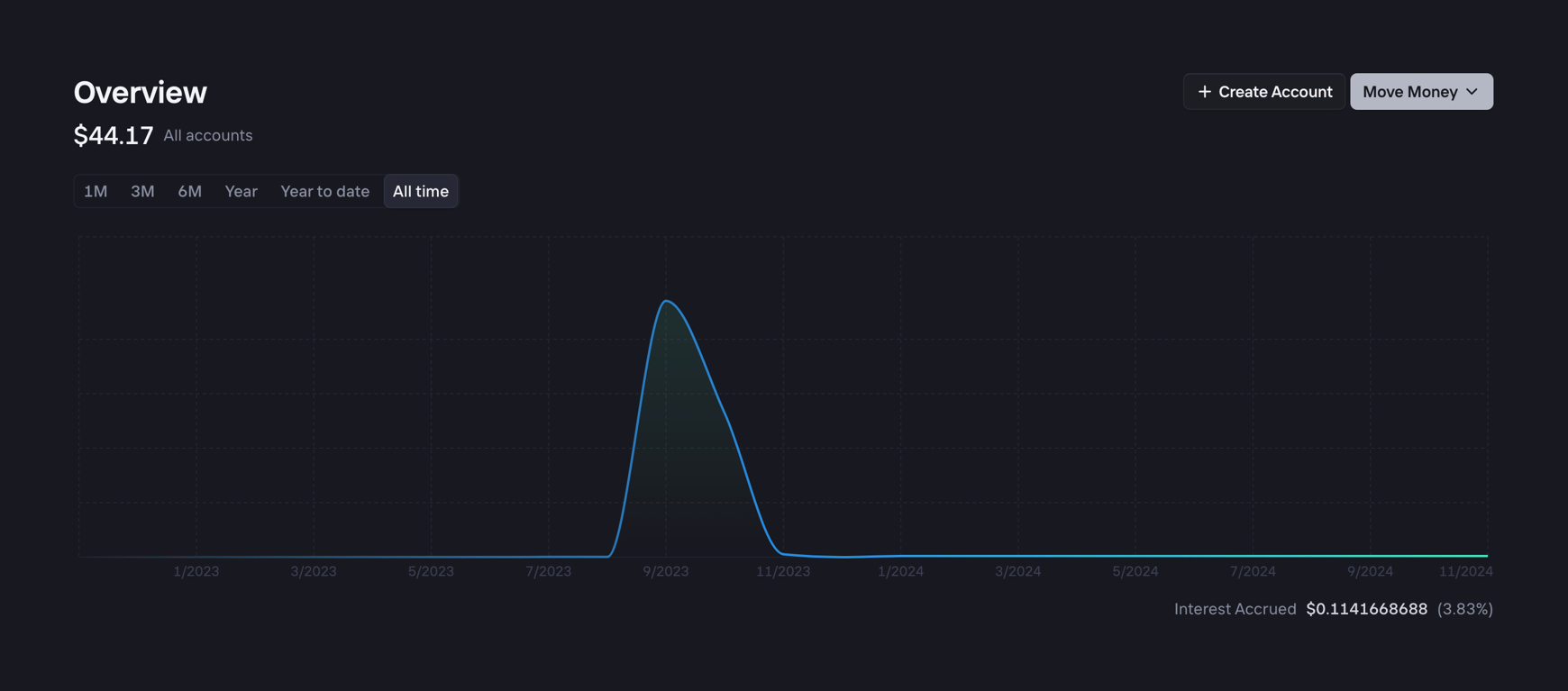 Increase — Charts component