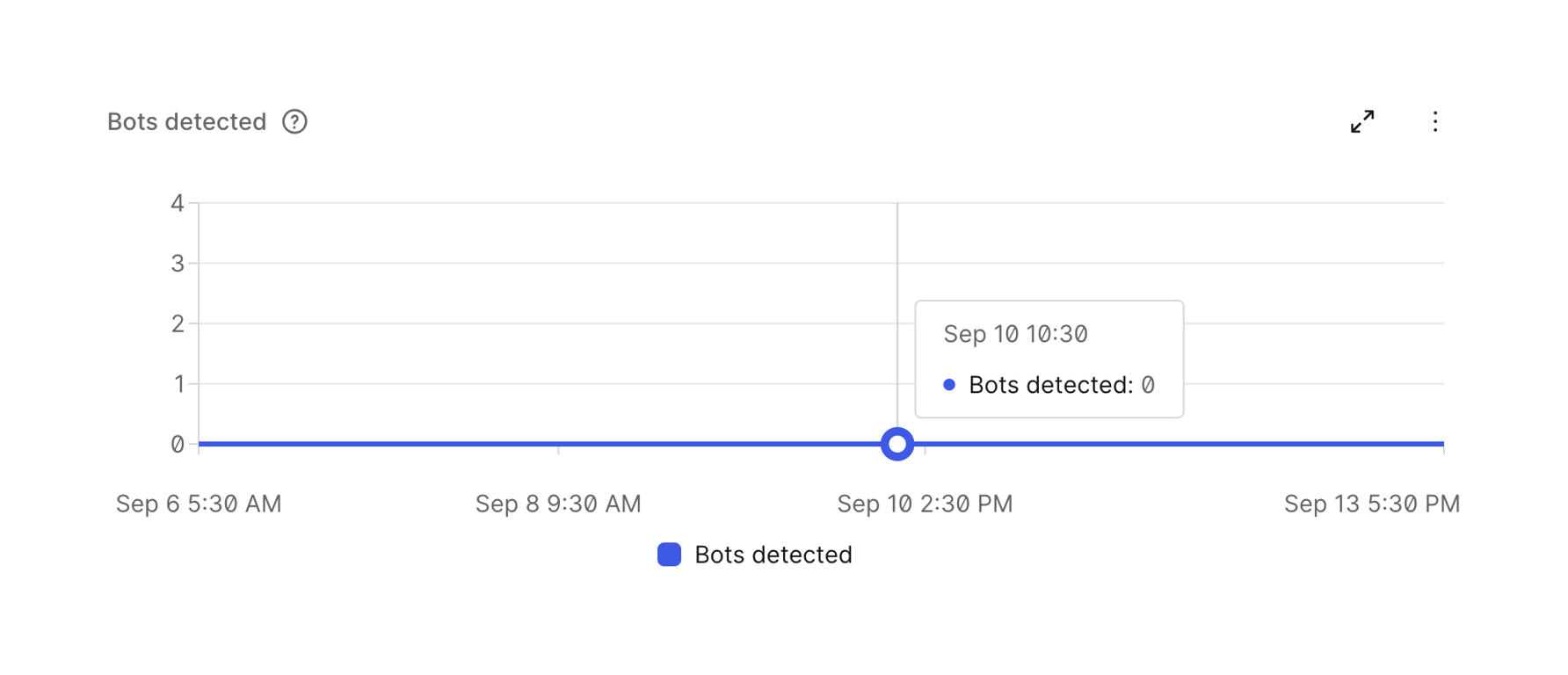 Auth0 — Charts component