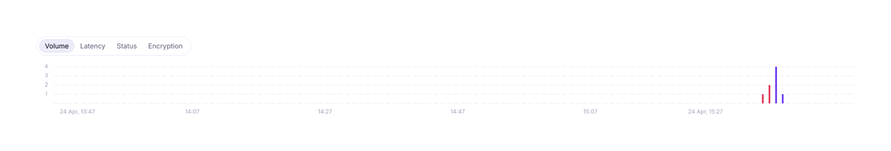 Evervault — Charts component