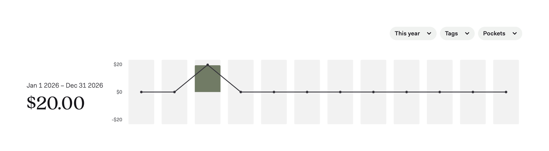 Found — Charts component