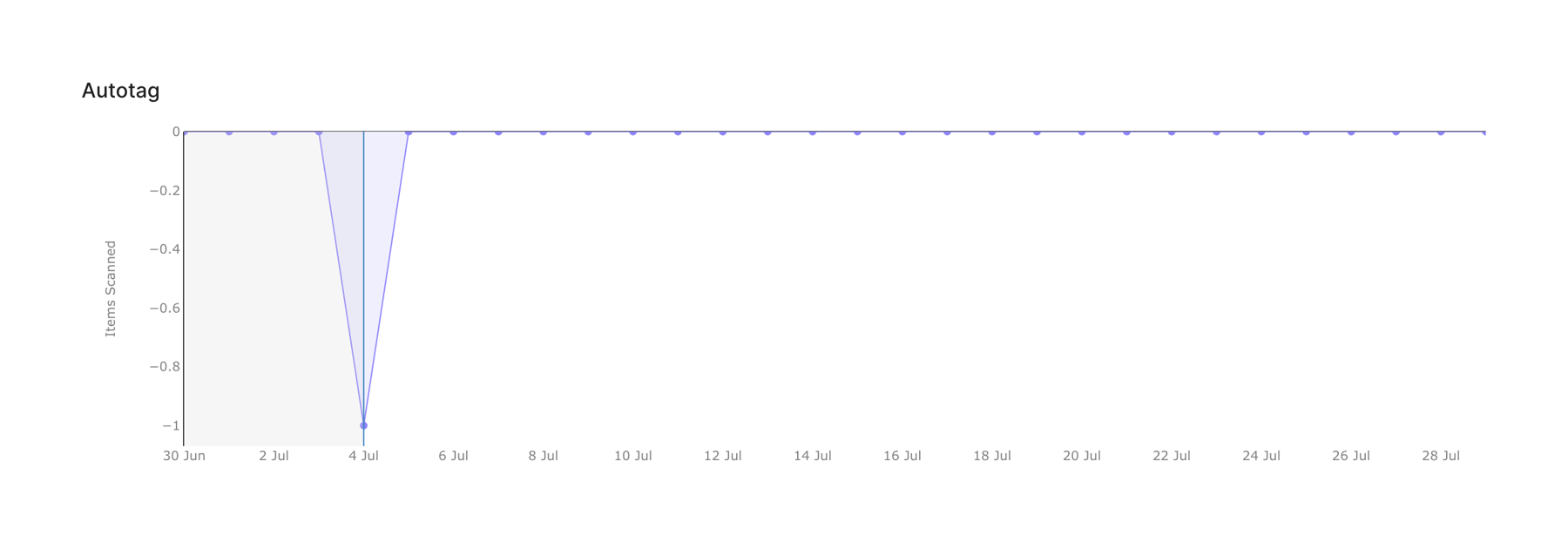 Scale — Charts component