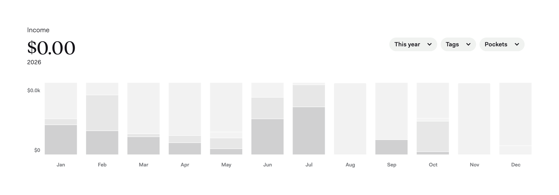 Found — Charts component