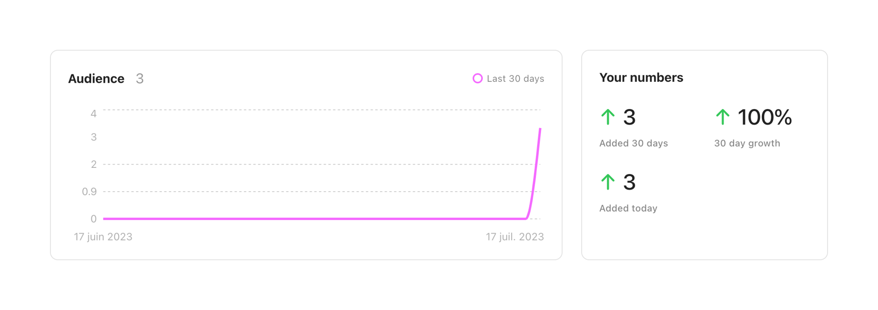 Audienceful — Charts component