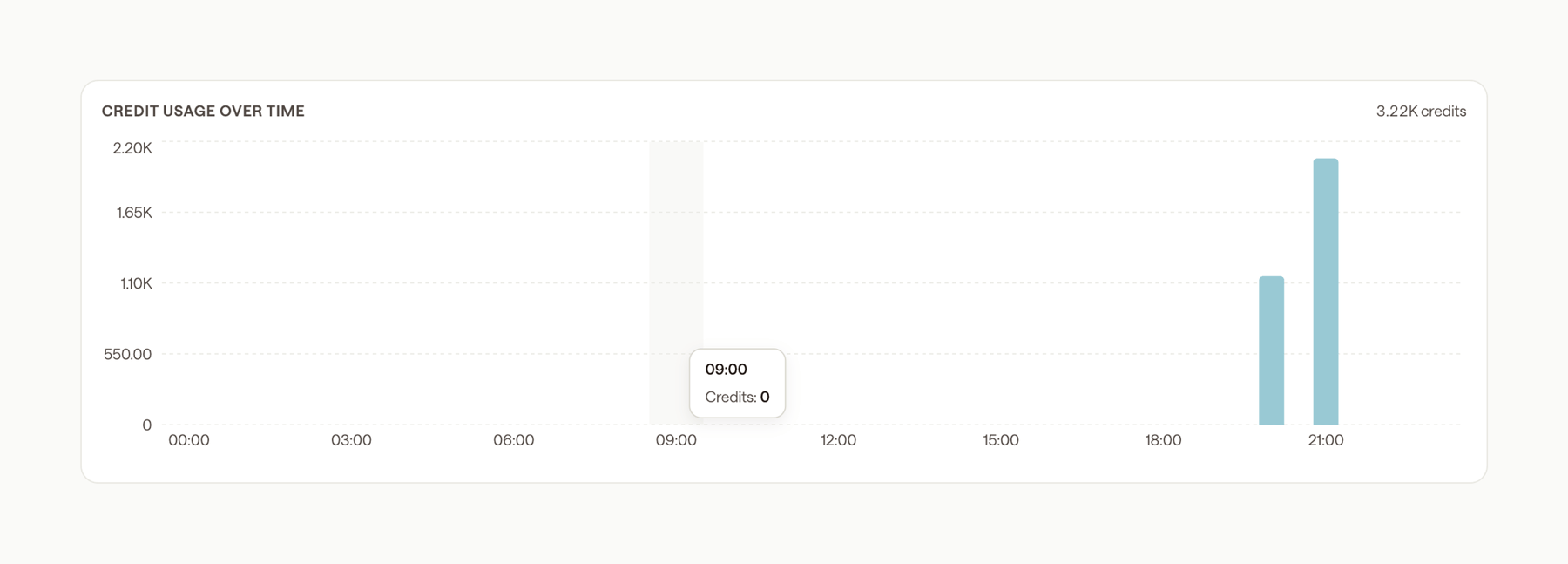 Zaro — Charts component