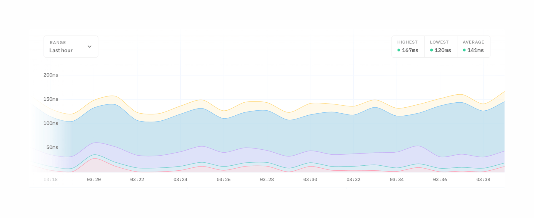Oh Dear — Charts component