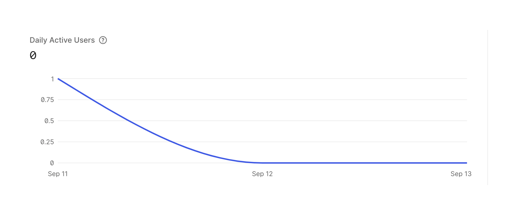 Auth0 — Charts component
