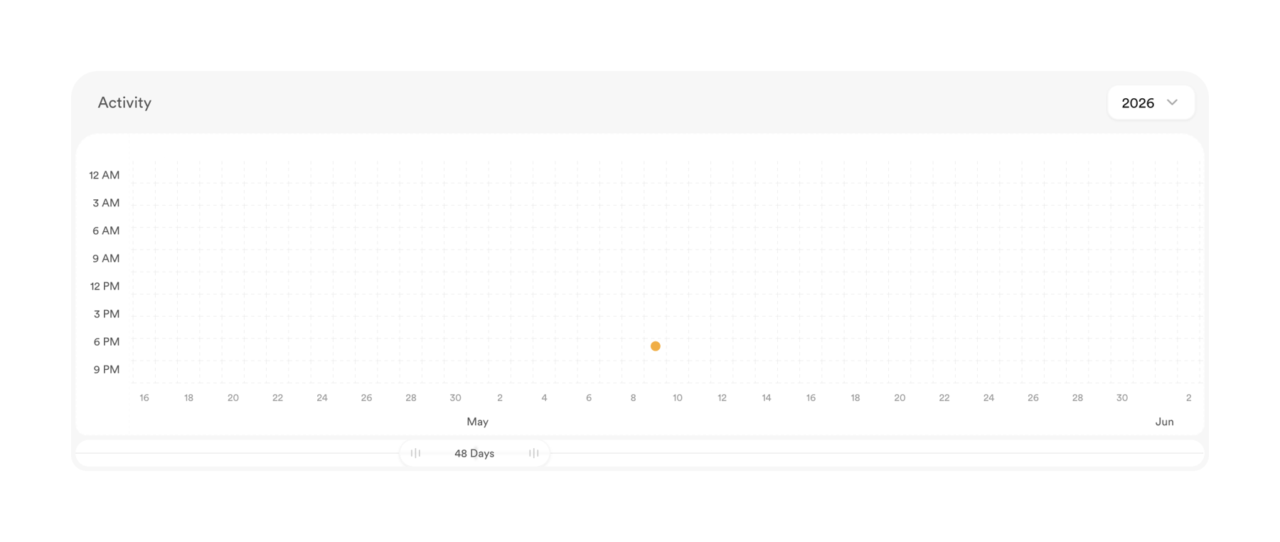Bud — Charts component