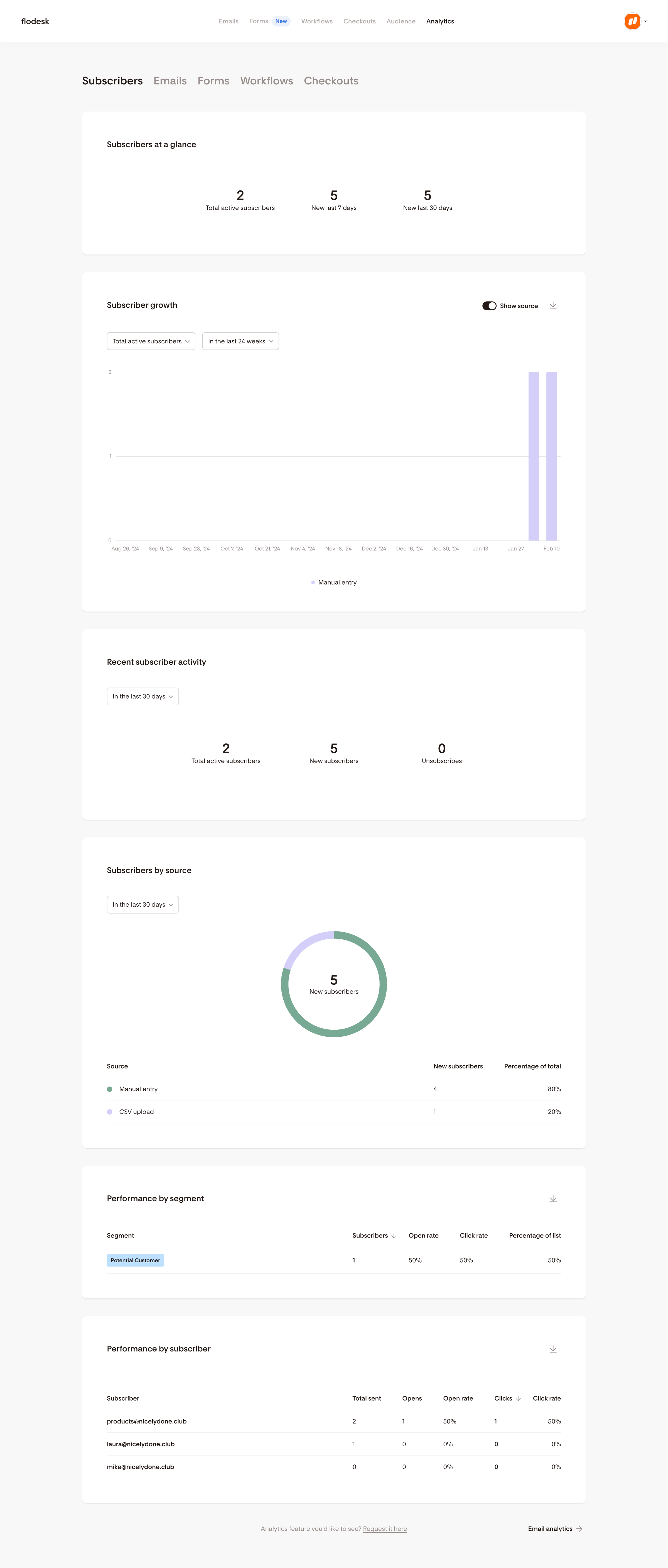 Flodesk - Subscriber Analytics | Flodesk screen