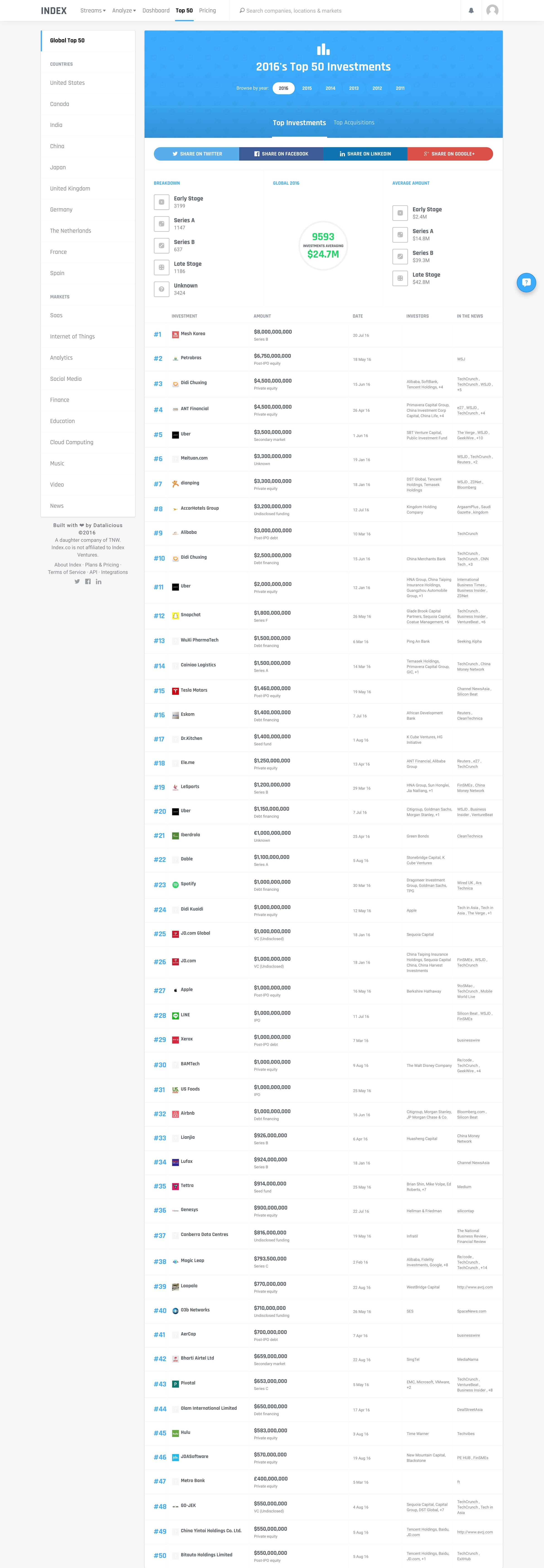 List from Index