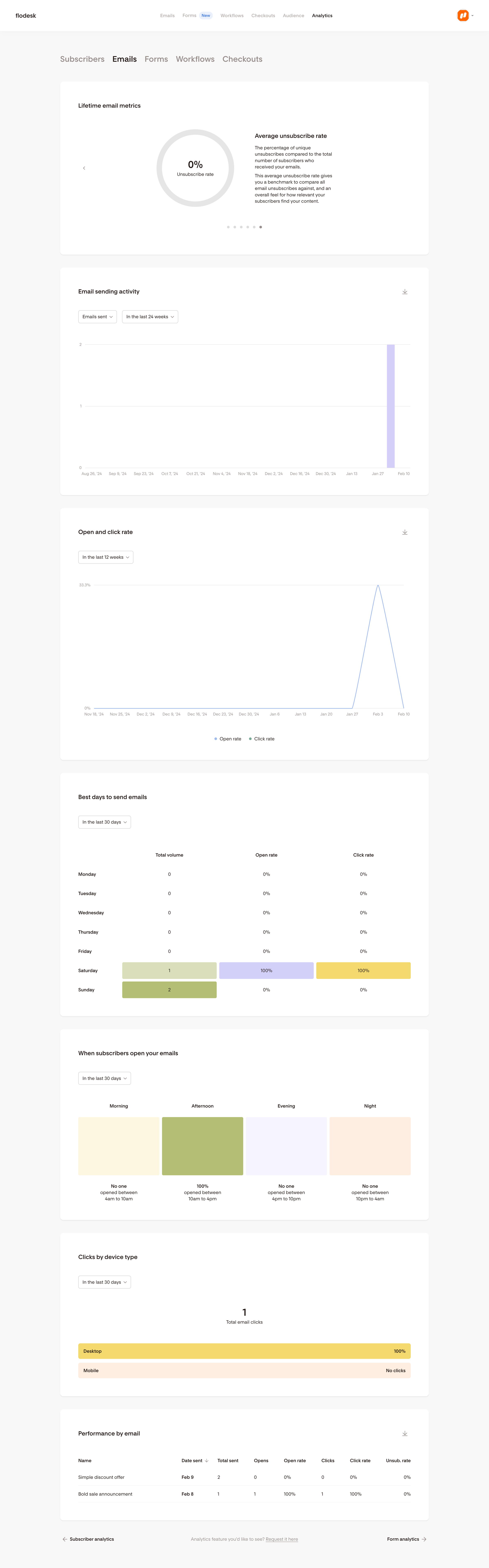 Email Analytics | Flodesk from Flodesk