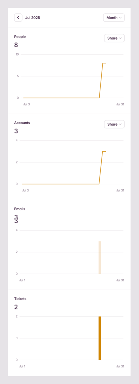 Outseta — Charts component