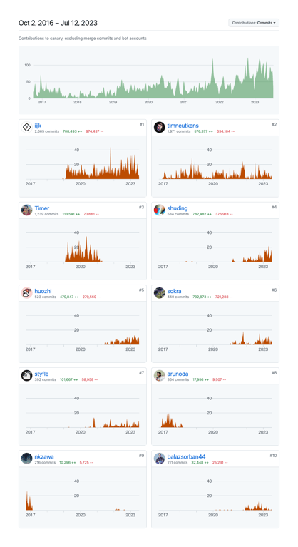 Github — Charts component