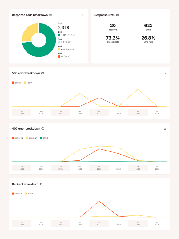 Kinsta — Charts component