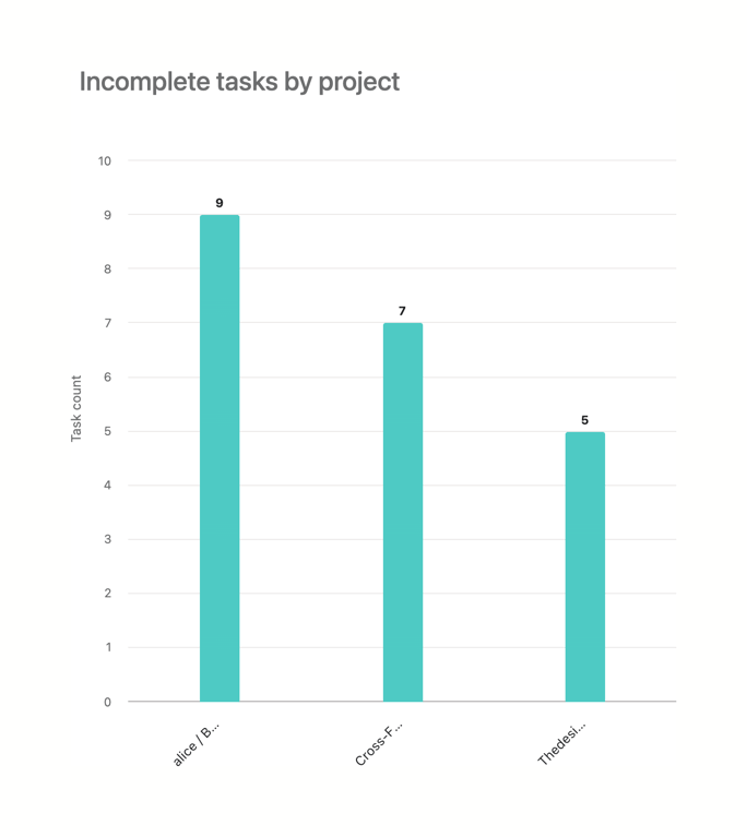Asana — Charts component