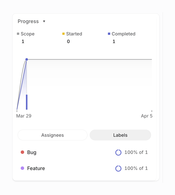 Linear — Charts component