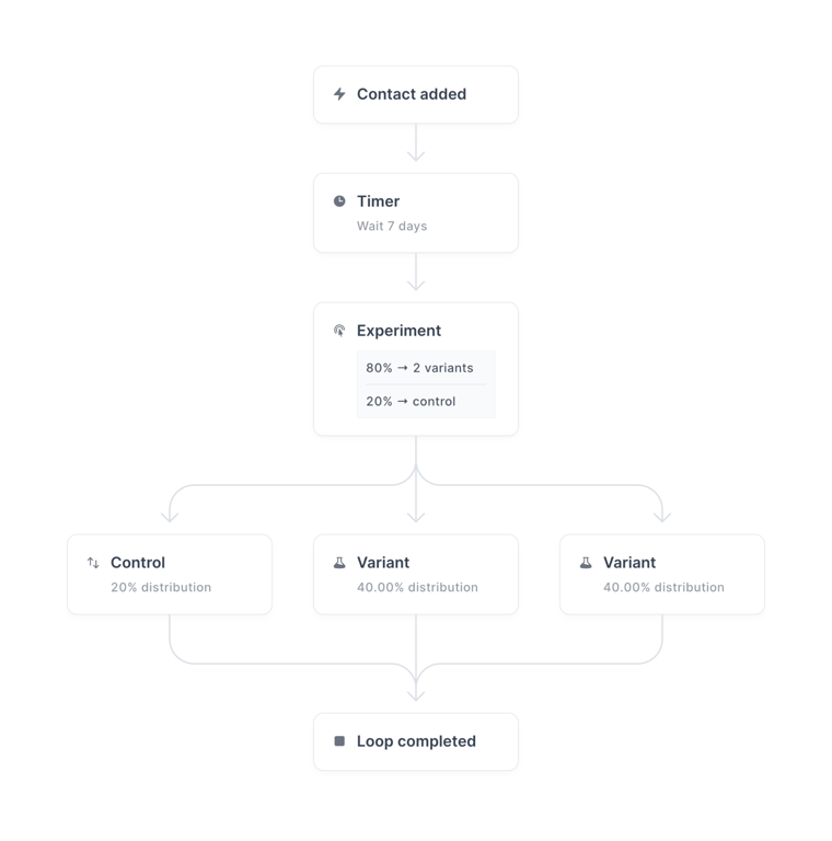 Loops — Query builder component