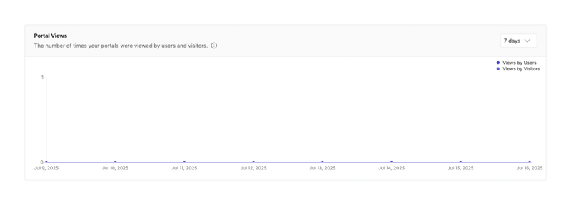 Lingo
				charts ui component