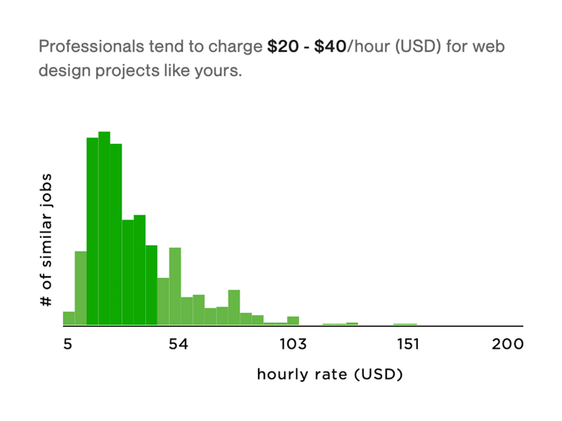 Upwork
				charts ui component