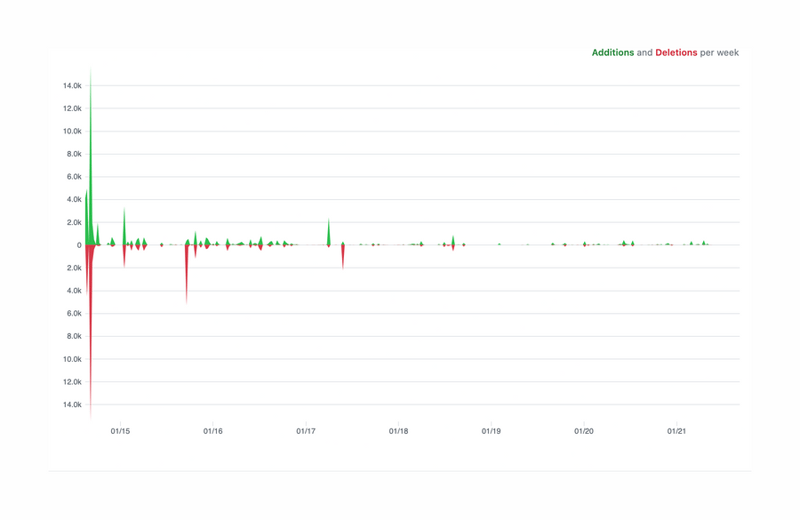 Github
				charts ui component