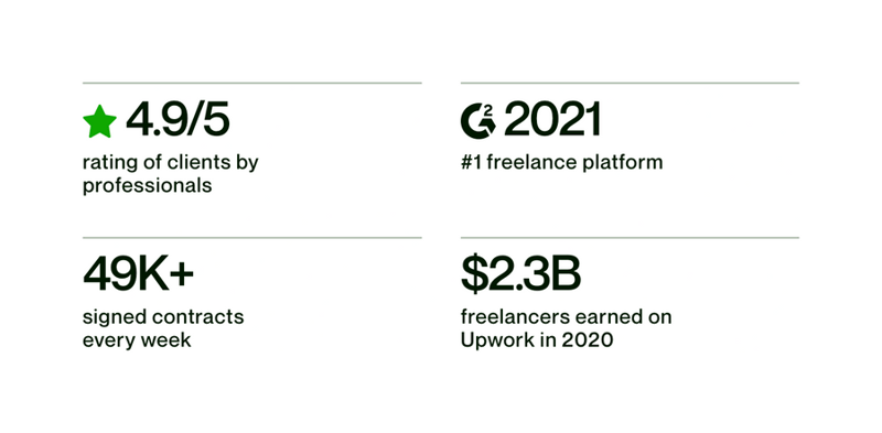Upwork
				social proof ui component
