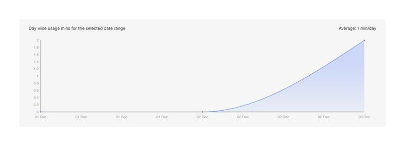 Dyte
				charts ui component