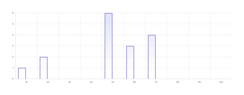 Leapsome
				charts ui component