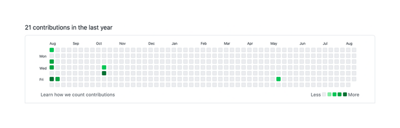 Github
				charts ui component