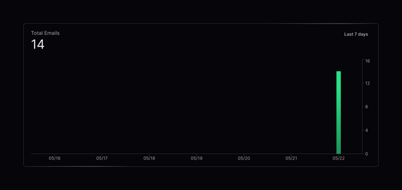 Resend
				charts ui component