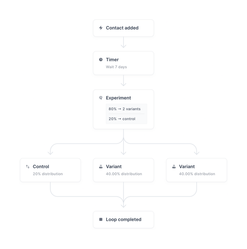 Loops
				query builder ui component