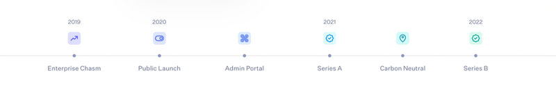 WorkOs
				timeline & history ui component