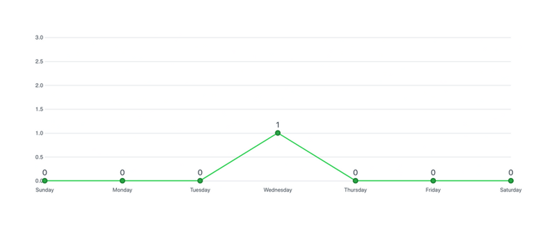 Github
				charts ui component