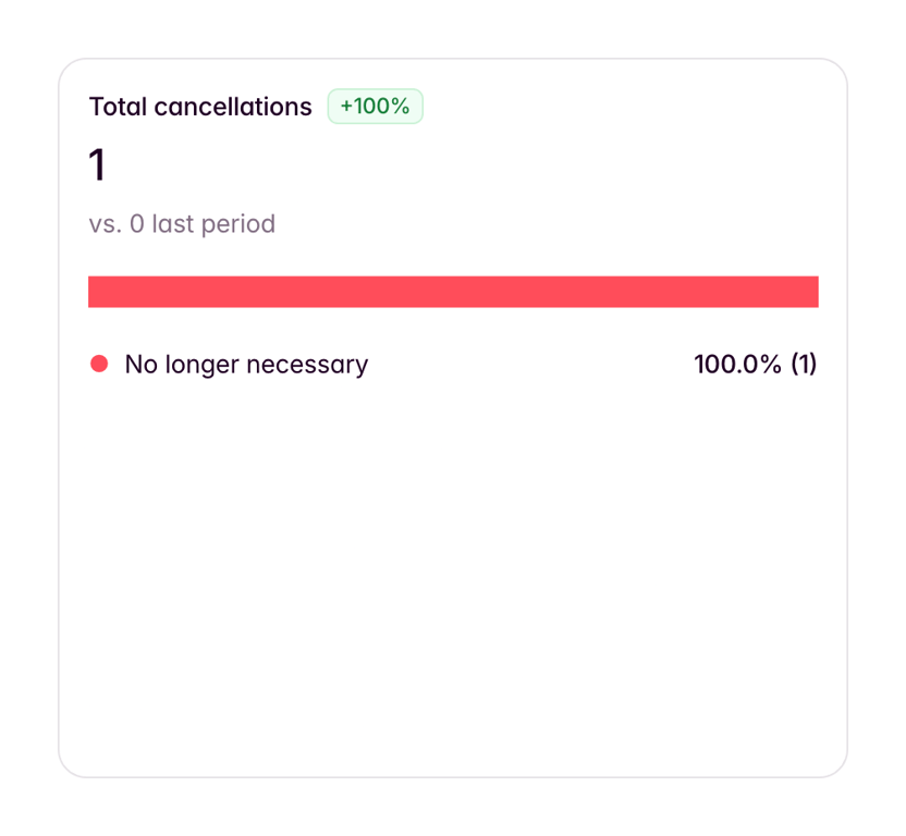Outseta — Charts component