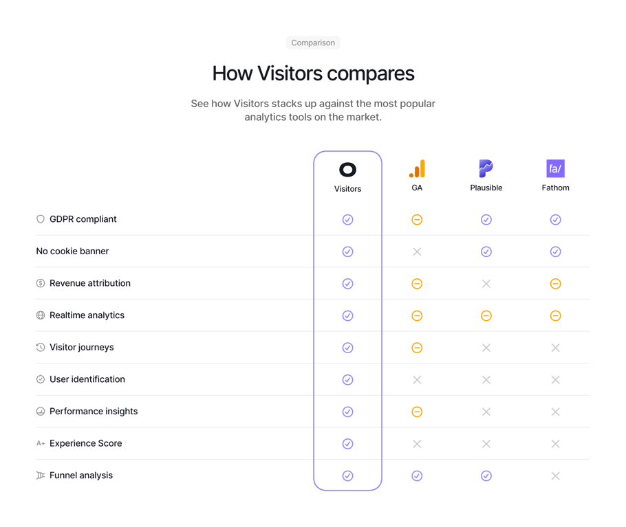 Visitors — Table component