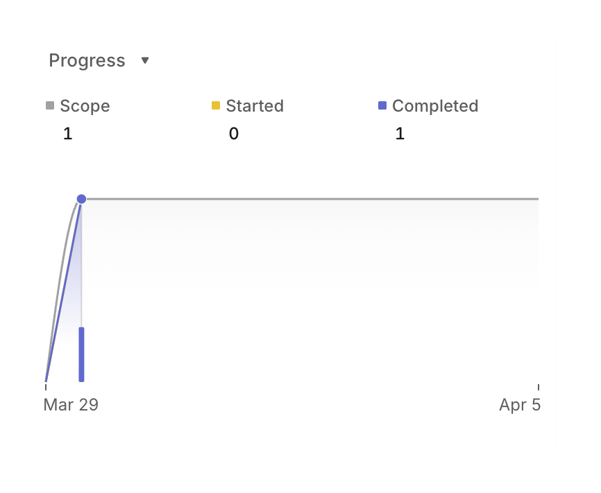 Linear — Charts component