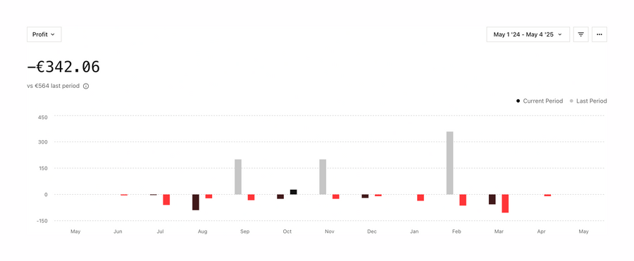 Midday
				charts ui component