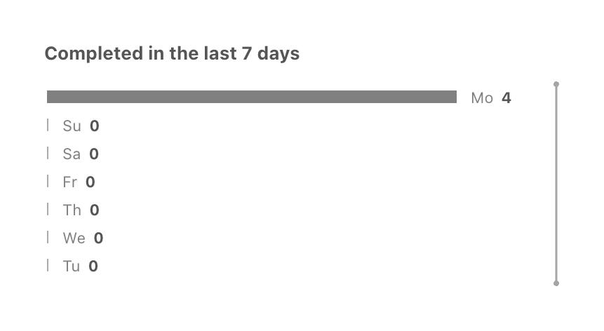 Todoist
				charts ui component