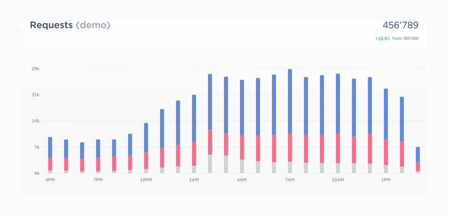 GraphCDN
				charts ui component