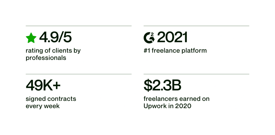 Upwork
				social proof ui component
