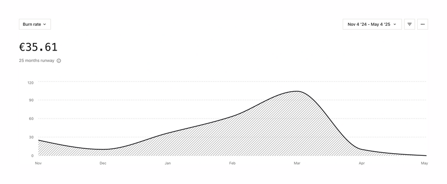 Midday
				charts ui component