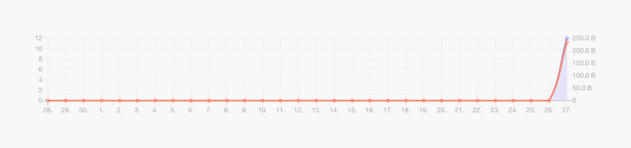 Make
				charts ui component