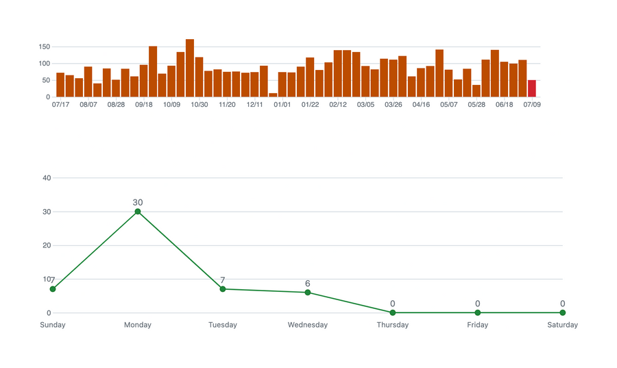 Github
				charts ui component