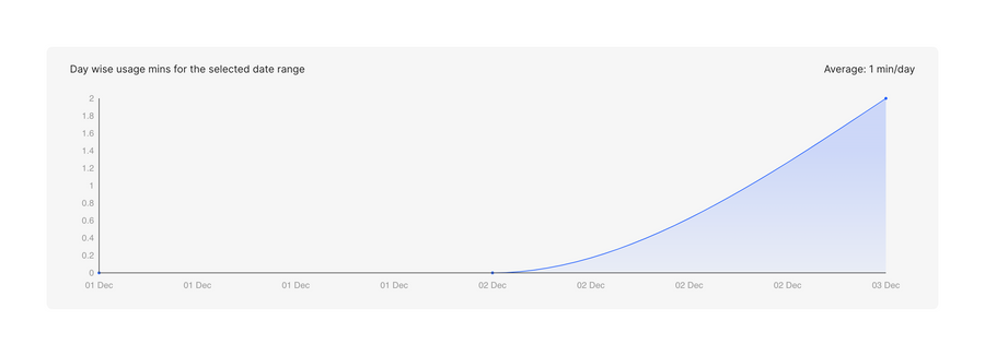 Dyte
				charts ui component