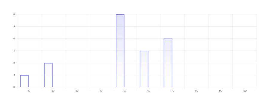 Leapsome
				charts ui component