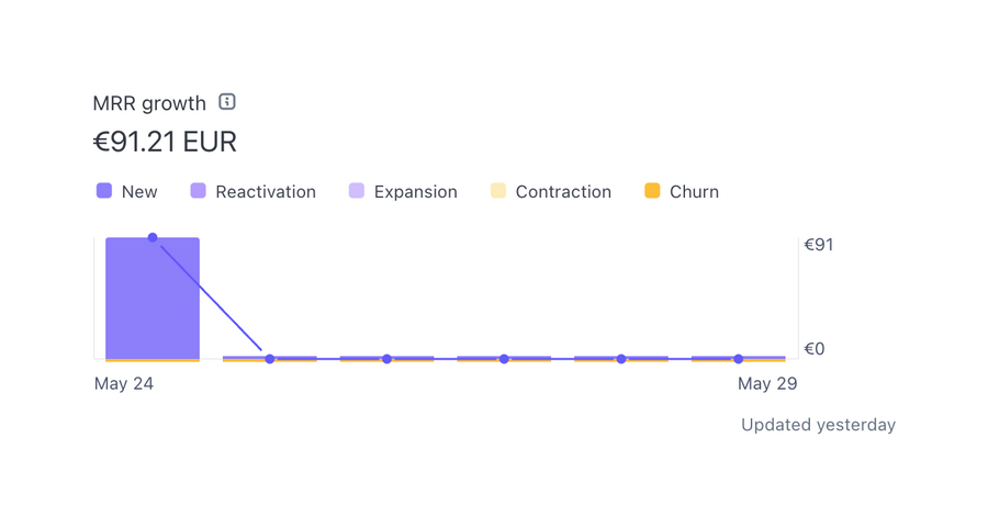 Stripe
				charts ui component